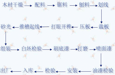 木家具生产工艺流程图